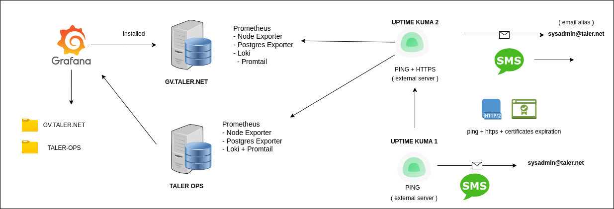 ../_images/taler-monitoring-infrastructure.png